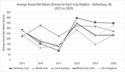 Figure 6. Average net return on investment per acre for each crop rotation treatment from 2015 to 2020. Average net return was calculated by subtracting the average input cost per treatment (Figure 5) from the gross income per treatment (Figure 4). 